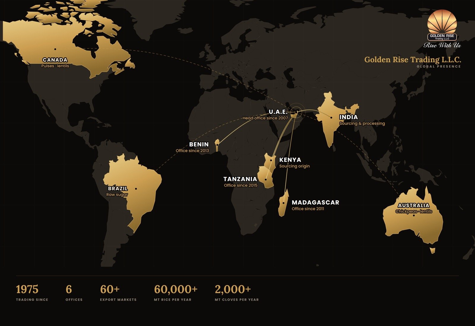 Golden Rise Trading global presence — head office Dubai since 2007, offices in India, Madagascar, Tanzania, Benin and Kenya, contracted origins in Canada, Brazil and Australia